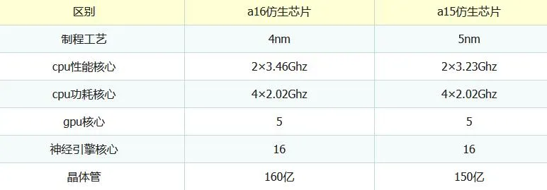 a16仿生芯片和a15仿生芯片区别  哪个好用性能更强