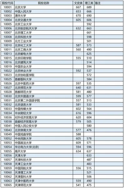 广西2023年本科第一批最低投档分数线公布！