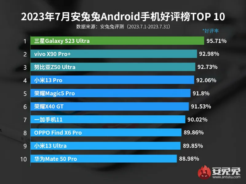 评价高的手机有哪些？7月安卓手机好评排行榜最新2023