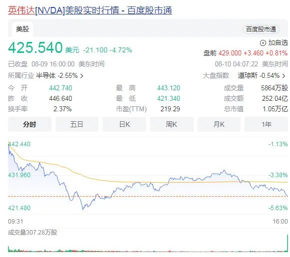 英伟达市值一夜蒸发3700亿元 今年来其股价已累计上涨超3倍