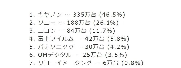 2022日本数码相机/摄影机全球销量榜：佳能第一 索尼第二